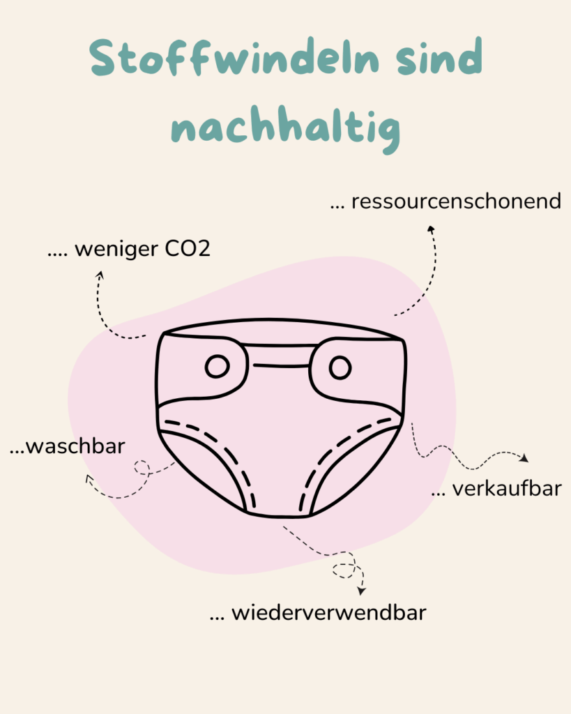 Grafik mit gezeichneter Stoffwindel in der Mitte. Darum herum stehen die Vorteile: waschbar, weniger CO₂, ressourcenschonend, wiederverwendbar, verkaufbar. Überschrift: Stoffwindeln sind nachhaltig.